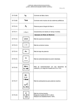 NORMA DGE- SIMBOLOS GRAFICOS EN ELECTRICIDAD 
PARTE I SIMBOLOS GRAFICOS PARA DIAGRAMAS Y PLANOS 
SECCION 7 DISPOSITIVOS DE MANIOBRA, CONTROL Y PROTECCION 
58 de 58 
07-73-08 Corriente de falla a tierra 
07-73-09 I Corriente entre neutros de dos sistemas polifásicos 
07-73-10 Potencia para el ángulo de fase a 
07-73-11 Característica de retardo en tiempo invertido. 
- Ejemplos de Relés de Medición 
07-73-12 Relé de ausencia de tensión. 
07-73-13 Relé de corriente inversa. 
07-73-14 Relé de baja de potencia. 
07-73-15 Relé de sobreintensidad de acción retardada. 
07-73-16 Relé de sobreintensidad con dos elementos de 
medición y un rango de muestra de 5 A a 10 A. 
07-73-17 Relé de sobrepotencia para potencia reactiva. 
07-73-18 
U< 
5...80 V 
130% 
Relé de mínima tensión. 
Rango de muestra de 50 V a 80 V. 
Relación de restablecimiento 130%. 
 