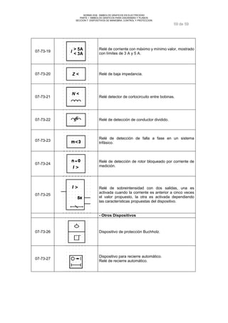 NORMA DGE- SIMBOLOS GRAFICOS EN ELECTRICIDAD 
PARTE I SIMBOLOS GRAFICOS PARA DIAGRAMAS Y PLANOS 
SECCION 7 DISPOSITIVOS DE MANIOBRA, CONTROL Y PROTECCION 
59 de 59 
07-73-19 I > 5A 
< 3A 
Relé de corriente con máximo y mínimo valor, mostrado 
con límites de 3 A y 5 A. 
07-73-20 Z < Relé de baja impedancia. 
07-73-21 
N < 
Relé detector de cortocircuito entre bobinas. 
07-73-22 Relé de detección de conductor dividido. 
07-73-23 Relé de detección de falla a fase en un sistema 
trifásico. 
07-73-24 Relé de detección de rotor bloqueado por corriente de 
medición. 
07-73-25 
Relé de sobreintensidad con dos salidas, una es 
activada cuando la corriente es anterior a cinco veces 
el valor propuesto, la otra es activada dependiendo 
las características propuestas del dispositivo. 
- Otros Dispositivos 
07-73-26 Dispositivo de protección Buchholz. 
07-73-27 Dispositivo para recierre automático. 
Relé de recierre automático. 
 