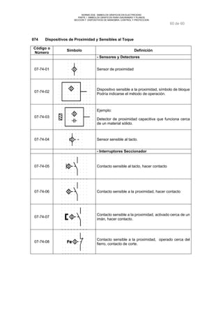 NORMA DGE- SIMBOLOS GRAFICOS EN ELECTRICIDAD 
PARTE I SIMBOLOS GRAFICOS PARA DIAGRAMAS Y PLANOS 
SECCION 7 DISPOSITIVOS DE MANIOBRA, CONTROL Y PROTECCION 
60 de 60 
074 Dispositivos de Proximidad y Sensibles al Toque 
Código o 
Número Símbolo Definición 
- Sensores y Detectores 
07-74-01 Sensor de proximidad 
07-74-02 Dispositivo sensible a la proximidad, símbolo de bloque 
Podría indicarse el método de operación. 
07-74-03 
Ejemplo: 
Detector de proximidad capacitiva que funciona cerca 
de un material sólido. 
07-74-04 Sensor sensible al tacto. 
- Interruptores Seccionador 
07-74-05 Contacto sensible al tacto, hacer contacto 
07-74-06 Contacto sensible a la proximidad, hacer contacto 
07-74-07 Contacto sensible a la proximidad, activado cerca de un 
imán, hacer contacto. 
07-74-08 Contacto sensible a la proximidad, operado cerca del 
fierro, contacto de corte. 
 