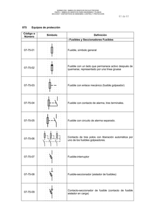 NORMA DGE- SIMBOLOS GRAFICOS EN ELECTRICIDAD 
PARTE I SIMBOLOS GRAFICOS PARA DIAGRAMAS Y PLANOS 
SECCION 7 DISPOSITIVOS DE MANIOBRA, CONTROL Y PROTECCION 
61 de 61 
075 Equipos de protección 
Código o 
Número Símbolo Definición 
- Fusibles y Seccionadores Fusibles 
07-75-01 Fusible, símbolo general 
07-75-02 Fusible con un lado que permanece activo después de 
quemarse, representado por una línea gruesa 
07-75-03 Fusible con enlace mecánico (fusible golpeador) 
07-75-04 Fusible con contacto de alarma, tres terminales. 
07-75-05 Fusible con circuito de alarma separado. 
07-75-06 Contacto de tres polos con liberación automática por 
uno de los fusibles golpeadores. 
07-75-07 Fusible-interruptor 
07-75-08 Fusible-seccionador (aislador de fusibles) 
07-75-09 Contacto-seccionador de fusible (contacto de fusible 
aislador en carga) 
 