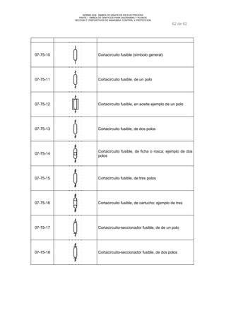 NORMA DGE- SIMBOLOS GRAFICOS EN ELECTRICIDAD 
PARTE I SIMBOLOS GRAFICOS PARA DIAGRAMAS Y PLANOS 
SECCION 7 DISPOSITIVOS DE MANIOBRA, CONTROL Y PROTECCION 
62 de 62 
07-75-10 Cortacircuito fusible (símbolo general) 
07-75-11 Cortacircuito fusible, de un polo 
07-75-12 Cortacircuito fusible, en aceite ejemplo de un polo 
07-75-13 Cortacircuito fusible, de dos polos 
07-75-14 Cortacircuito fusible, de ficha o rosca; ejemplo de dos 
polos 
07-75-15 Cortacircuito fusible, de tres polos 
07-75-16 Cortacircuito fusible, de cartucho; ejemplo de tres 
07-75-17 Cortacircuito-seccionador fusible, de de un polo 
07-75-18 Cortacircuito-seccionador fusible, de dos polos 
 