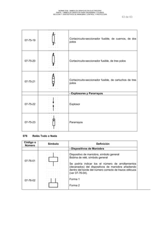 NORMA DGE- SIMBOLOS GRAFICOS EN ELECTRICIDAD 
PARTE I SIMBOLOS GRAFICOS PARA DIAGRAMAS Y PLANOS 
SECCION 7 DISPOSITIVOS DE MANIOBRA, CONTROL Y PROTECCION 
63 de 63 
07-75-19 Cortacircuito-seccionador fusible, de cuernos, de dos 
polos 
07-75-20 Cortacircuito-seccionador fusible, de tres polos 
07-75-21 Cortacircuito-seccionador fusible, de cartuchos de tres 
polos 
- Explosores y Pararrayos 
07-75-22 Explosor 
07-75-23 Pararrayos 
076 Relés Todo o Nada 
Código o 
Número Símbolo Definición 
- Dispositivos de Maniobra 
07-76-01 
07-76-02 
Dispositivo de maniobra, símbolo general 
Bobina de relé, símbolo general 
Se podría indicar los el número de arrollamientos 
(devanados) del dispositivos de maniobra añadiendo 
dentro del borde del número correcto de trazos oblicuos 
(ver 07-76-04). 
Forma 1 
Forma 2 
 