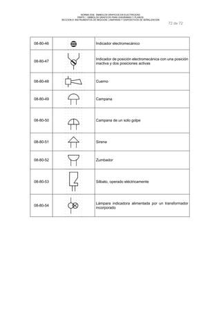 NORMA DGE- SIMBOLOS GRAFICOS EN ELECTRICIDAD 
PARTE I SIMBOLOS GRAFICOS PARA DIAGRAMAS Y PLANOS 
SECCION 8 INSTRUMENTOS DE MEDCION, LAMPARAS Y DISPOSITIVOS DE SEÑALIZACION 
72 de 72 
08-80-46 Indicador electromecánico 
08-80-47 Indicador de posición electromecánica con una posición 
inactiva y dos posiciones activas 
08-80-48 Cuerno 
08-80-49 Campana 
08-80-50 Campana de un solo golpe 
08-80-51 Sirena 
08-80-52 Zumbador 
08-80-53 Silbato, operado eléctricamente 
08-80-54 Lámpara indicadora alimentada por un transformador 
incorporado 
 