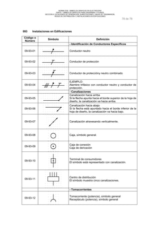 NORMA DGE- SIMBOLOS GRAFICOS EN ELECTRICIDAD 
PARTE I SIMBOLOS GRÁFICOS PARA DIAGRAMAS Y PLANOS 
SECCION 9 ESTACIONES DE GENERACION, SUBESTACIONES, LINEAS DE TRASNMISION, 
REDES DE DISTRIBUCIÓN E INSTALACIONES EN EDIFICACIONES 
78 de 78 
093 Instalaciones en Edificaciones 
Código o 
Número Símbolo Definición 
- Identificación de Conductores Específicos 
09-93-01 Conductor neutro 
09-93-02 Conductor de protección 
09-93-03 Conductor de proteccióny neutro combinado 
09-93-04 
EJEMPLO: 
Alambre trifásico con conductor neutro y conductor de 
protección. 
- Canalizaciones 
09-93-05 
Canalización hacia arriba 
Si la flecha apunta hacia el borde superior de la hoja de 
diseño, la canalización va hacia arriba. 
09-93-06 
Canalización hacia abajo 
Si la flecha está apuntado hacia el borde inferior de la 
hoja de diseño, la canalización va hacia bajo. 
09-93-07 Canalización atravesando verticalmente. 
09-93-08 Caja, símbolo general. 
09-93-09 Caja de conexión 
Caja de derivación 
09-93-10 Terminal de consumidores 
El símbolo está representado con canalización. 
09-93-11 Centro de distribución 
El símbolo muestra cinco canalizaciones. 
- Tomacorrientes 
09-93-12 Tomacorriente (potencia), símbolo general 
Receptáculo (potencia), símbolo general 
 