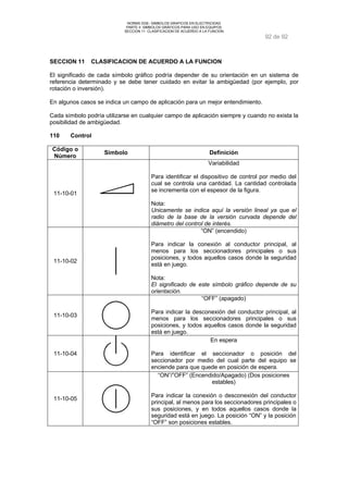 NORMA DGE- SIMBOLOS GRAFICOS EN ELECTRICIDAD 
PARTE II SIMBOLOS GRÁFICOS PARA USO EN EQUIPOS 
SECCION 11 CLASIFICACION DE ACUERDO A LA FUNCION 
92 de 92 
SECCION 11 CLASIFICACION DE ACUERDO A LA FUNCION 
El significado de cada símbolo gráfico podría depender de su orientación en un sistema de 
referencia determinado y se debe tener cuidado en evitar la ambigüedad (por ejemplo, por 
rotación o inversión). 
En algunos casos se indica un campo de aplicación para un mejor entendimiento. 
Cada símbolo podría utilizarse en cualquier campo de aplicación siempre y cuando no exista la 
posibilidad de ambigüedad. 
110 Control 
Código o 
Número Símbolo Definición 
11-10-01 
Variabilidad 
Para identificar el dispositivo de control por medio del 
cual se controla una cantidad. La cantidad controlada 
se incrementa con el espesor de la figura. 
Nota: 
Unicamente se indica aquí la versión lineal ya que el 
radio de la base de la versión curvada depende del 
diámetro del control de interés. 
11-10-02 
“ON” (encendido) 
Para indicar la conexión al conductor principal, al 
menos para los seccionadores principales o sus 
posiciones, y todos aquellos casos donde la seguridad 
está en juego. 
Nota: 
El significado de este símbolo gráfico depende de su 
orientación. 
11-10-03 
“OFF” (apagado) 
Para indicar la desconexión del conductor principal, al 
menos para los seccionadores principales o sus 
posiciones, y todos aquellos casos donde la seguridad 
está en juego. 
11-10-04 
En espera 
Para identificar el seccionador o posición del 
seccionador por medio del cual parte del equipo se 
enciende para que quede en posición de espera. 
11-10-05 
“ON”/”OFF” (Encendido/Apagado) (Dos posiciones 
estables) 
Para indicar la conexión o desconexión del conductor 
principal, al menos para los seccionadores principales o 
sus posiciones, y en todos aquellos casos donde la 
seguridad está en juego. La posición “ON” y la posición 
“OFF” son posiciones estables. 
 