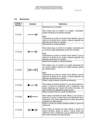 NORMA DGE- SIMBOLOS GRAFICOS EN ELECTRICIDAD 
PARTE II SIMBOLOS GRÁFICOS PARA USO EN EQUIPOS 
SECCION 11 CLASIFICACION DE ACUERDO A LA FUNCION 
99 de 99 
112 Movimiento 
Código o 
Número Símbolo Definición 
11-12-01 
Movimiento en un sentido 
Para indicar que un control o un objeto controlado, 
puede moverse en el sentido indicado. 
Nota: 
Únicamente se indica la versión lineal debido a que el 
radio de la flecha de la versión rotatoria depende del 
diámetro del control en cuestión. 
11-12-02 
Movimiento en ambos sentidos 
Para indicar que un control o un objeto, accionado por 
un control, puede desplazarse en los dos sentidos. 
Nota: 
Únicamente se indica la versión lineal debido a que el 
radio de la flecha de la versión rotatoria depende del 
diámetro del control en cuestión. 
11-12-03 
Movimiento limitado en ambos sentidos 
Para indicar que un control o un objeto accionado por 
un control, pueden moverse en ambos sentidos dentro 
de ciertos límites. 
Nota: 
Únicamente se indica la versión lineal debido a que el 
radio de la flecha de la versión curvada depende del 
diámetro del control en cuestión. 
11-12-04 
Efecto o acción desde un punto de referencia 
Para indicar el sentido de efecto o una acción desde un 
punto o marca de referencia real o imaginaria, que 
puede obtenerse por medio del control marcado con 
este símbolo, por ejemplo la puesta a cero. 
11-12-05 
Efecto o acción hacia un punto de referencia 
Para indicar el sentido de cierto efecto o una acción a 
partir de un punto o marca hacia una referencia real o 
imaginaria, que puede obtenerse por medio del control 
marcado con este símbolo. 
11-12-06 
Efecto u acción en ambos sentidos desde un punto de 
referencia 
Para indicar el sentido de cierto efecto o acción en 
ambos sentidos, desde un punto o marca hacia una 
referencia real o imaginaria, que se obtiene por medio 
del control marcado con este símbolo. 
 