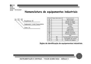 INSTRUMENTAINSTRUMENTAÇÇÃO E CONTROLEÃO E CONTROLE -- TAYLOR SOARES ROSATAYLOR SOARES ROSA -- MMÓÓDULO 3DULO 3
Nomenclatura de equipamentos industriais
Siglas de identificação de equipamentos industriais
 