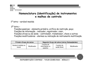 INSTRUMENTAINSTRUMENTAÇÇÃO E CONTROLEÃO E CONTROLE -- TAYLOR SOARES ROSATAYLOR SOARES ROSA -- MMÓÓDULO 3DULO 3
Nomenclatura (identificação) de instrumentos
e malhas de controle
1ª letra – variável medida
2ª letra –
Funções passivas - elemento primário, orifício de restrição, poço;
Funções de informação - indicador, registrador, visor,
Funções ativas ou de saída - controlador, transmissor, chave e outros;
Funções modificadoras - alarmes ou indicação de instrumento multifunção.
 