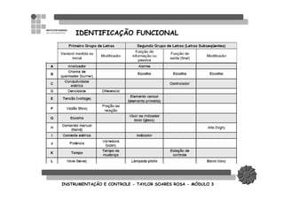 INSTRUMENTAINSTRUMENTAÇÇÃO E CONTROLEÃO E CONTROLE -- TAYLOR SOARES ROSATAYLOR SOARES ROSA -- MMÓÓDULO 3DULO 3
IDENTIFICAÇÃO FUNCIONAL
 