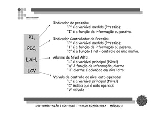 INSTRUMENTAINSTRUMENTAÇÇÃO E CONTROLEÃO E CONTROLE -- TAYLOR SOARES ROSATAYLOR SOARES ROSA -- MMÓÓDULO 3DULO 3
PI,
PIC,
LAH,
LCV
Indicador de pressão:
“P" é a variável medida (Pressão);
“I“ é a função de informação ou passiva.
Indicador Controlador de Pressão:
“P" é a variável medida (Pressão);
“I“ é a função de informação ou passiva.
“C” é a função final - controle de uma malha.
Alarme de Nível Alto:
“L” é a variável principal (Nível)
“A” é função de informação, alarme
“H“ alarme é acionado em nível alto
Válvula de controle de nível auto-operada:
“L” é a variável principal (Nível)
“C” indica que é auto operada
“V” válvula
 
