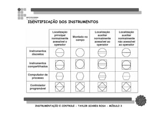 INSTRUMENTAINSTRUMENTAÇÇÃO E CONTROLEÃO E CONTROLE -- TAYLOR SOARES ROSATAYLOR SOARES ROSA -- MMÓÓDULO 3DULO 3
IDENTIFICAÇÃO DOS INSTRUMENTOS
 