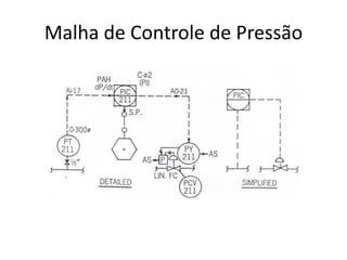 Malha de Controle de Pressão
 