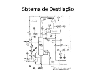 Sistema de Destilação
 