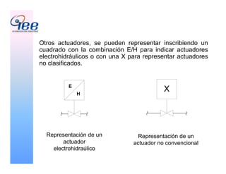 Representación de un
actuador
electrohidraúlico
Otros actuadores, se pueden representar inscribiendo un
cuadrado con la combinación E/H para indicar actuadores
electrohidráulicos o con una X para representar actuadores
no clasificados.
Representación de un
actuador no convencional
H
E
X
 