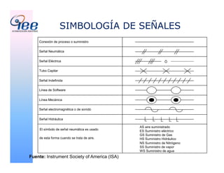 SIMBOLOGÍA DE SEÑALES
Conexión de proceso o suministro
Señal Neumática
Señal Eléctrica
Tubo Capilar
Señal Indefinida
Línea de Software
Línea Mecánica
Señal electromagnética o de sonido
Señal Hidráulica
El símbolo de señal neumática es usado
de esta forma cuando se trata de aire.
AS aire suministrado
ES Suministro eléctrico
GS Suministro de Gas
HS Suministro Hidráulico
NS Suministro de Nitrógeno
SS Suministro de vapor
WS Suministro de agua
Ó
Fuente: Instrument Society of America (ISA)
 