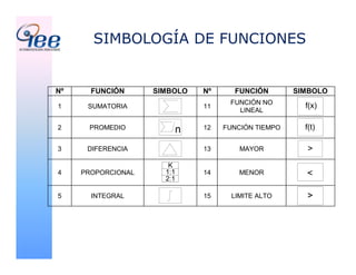 SIMBOLOGÍA DE FUNCIONES
Nº FUNCIÓN SIMBOLO Nº FUNCIÓN SIMBOLO
1 SUMATORIA 11
FUNCIÓN NO
LINEAL
f(x)
2 PROMEDIO n 12 FUNCIÓN TIEMPO f(t)
3 DIFERENCIA 13 MAYOR >
4 PROPORCIONAL
K
1:1
2:1
14 MENOR
>
5 INTEGRAL 15 LIMITE ALTO >
 