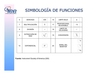 SIMBOLOGÍA DE FUNCIONES
**H
**L
**HL
6 DERIVADA d/dt 16 LIMITE BAJO
>
7 MULTIPLICACIÓN X 17
PROPORCIONAL
REVERSIBLE
- k
8 DIVISIÓN 18
LIMITE DE
VELOCIDAD
9
EXTRACCIÓN DE
RAÍZ
n 19 CONVERSIÓN */*
10 EXPONENCIAL Xn
20
SEÑAL DEL
MONITOR
Fuente: Instrument Society of America (ISA)
 