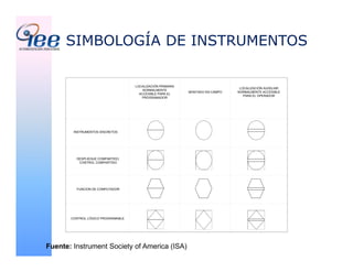 SIMBOLOGÍA DE INSTRUMENTOS
Fuente: Instrument Society of America (ISA)
INSTRUMENTOS DISCRETOS
LOCALIZACIÓN PRIMARIA
NORMALMENTE
ACCESIBLE PARA EL
PROGRAMADOR
MONTADO EN CAMPO
LOCALIZACIÓN AUIXILIAR
NORMALMENTE ACCESIBLE
PARA EL OPERADOR
DESPLIEGUE COMPARTIDO,
CONTROL COMPARTIDO
FUNCION DE COMPUTADOR
CONTROL LÓGICO PROGRAMABLE
 