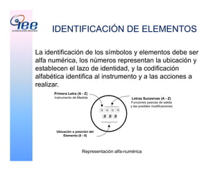 IDENTIFICACIÓN DE ELEMENTOS
La identificación de los símbolos y elementos debe ser
alfa numérica, los números representan la ubicación y
establecen el lazo de identidad, y la codificación
alfabética identifica al instrumento y a las acciones a
realizar.
Representación alfa-numérica
   
# # #
Ubicación o posición del
Elemento (0 - 9)
Primera Letra (A - Z)
Instrumento de Medida Letras Sucesivas (A - Z)
Funciones pasivas de salida
y las posibles modificaciones
 