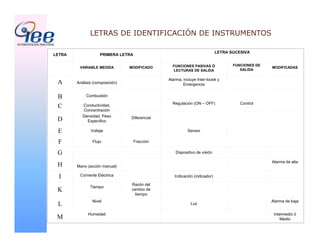 LETRAS DE IDENTIFICACIÓN DE INSTRUMENTOS
LETRA PRIMERA LETRA
LETRA SUCESIVA
VARIABLE MEDIDA MODIFICADO FUNCIONES PASIVAS Ó
LECTURAS DE SALIDA
FUNCIONES DE
SALIDA
MODIFICADAS
A Análisis (composición)
Alarma, incluye Inter-loook y
Emergencia
B Combustión
C Conductividad,
Concentración
Regulación (ON – OFF) Control
D
Densidad, Peso
Especifico
Diferencial
E Voltaje Sensor
F Flujo Fracción
G Dispositivo de visión
H Mano (acción manual)
Alarma de alta
I Corriente Eléctrica Indicación (indicador)
K
Tiempo
Razón del
cambio de
tiempo
L
Nivel
Luz
Alarma de baja
M
Humedad Intermedio ó
Medio
 