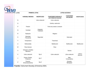 LETRA PRIMERA LETRA LETRA SUCESIVA
VARIABLE MEDIDA MODIFICADO FUNCIONES PASIVAS Ó
LECTURAS DE SALIDA
FUNCIONES
DE SALIDA
MODIFICADAS
N Libre a elección Libre a elección
O Oroficio, restricción
P Presión Punto de prueba ó conexión
Q Cantidad
Integrado,
Totalizado
R Radiación Registro
S
Velocidad,
Frecuencia
Seguridad Interruptor
T Temperatura Transmisor
U Multivariable Multifunción Multifunción Multifunción
W Peso (fuerza) Pozo
V
Vibración o Análisis
Mecánico
Valvula
X Libre a elección Eje X Libre a elección Libre a elección
Libre a
elección
Y
Evento, Estado,
Presencia
Eje Y
Réle,
Computadora
Z
Posición,
Dimensionamiento
Eje Z
Actuador,
Manejador
Fuente: Instrument Society of America (ISA)
 