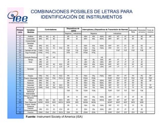COMBINACIONES POSIBLES DE LETRAS PARA
IDENTIFICACIÓN DE INSTRUMENTOS
Controladores
Dispositivos de
salida
Interruptores y Dispositivos de Transmisión de AlarmasPrimera
Letra
Variables
Medidas
Registros Indicadores Registros Indicadores
Solenoides,
Réles
Elementos
primarios
Punto de
muestreo
A Análisis ARC AIC AC AR AI ASH ASL ASHL ART AIT AT AY AE AP
B Combustión BRC BIC BC BR BI BSH BSL BSHL BRT BIT BT BY BE
C Conductividad
D Densidad
E Voltaje ERC EIC EC ER EI ESH ESL ESHL ERT EIT ET EY EE
F Flujo FRC FIC FC FCV FR FI FSH FSL FSHL FRT FIT FT FY FE FP
FQ Cantidad de flujo FQRC FFIC FQR FQI FQSH FQSL FQIT FQT FQY FQE
FF Flujo Promedio FFRC FFIC FFC FFR FFI FFSH FFSL
G
H Corriente Eléctrica HIC HC HS
I Tiempo IRC IIC IR II ISH ISL ISHL IRT IIT IT IY IE
J Nivel JRC JIC JR JI JSH JSL JSHL JRT JIT JT JY JE
K KRC KIC KC KCV KR KI KSH KSL KSHL KRT KIT KT KY KE
K LRC LIC LC LCV LR LI LSH LSL LSHL LRT LIT LT LY LE
M Humedad
N
O
P Presión PRC PIC PC PCV PR PI PSH PSL PSHL PRT PIT PT PY PE PP
PD Presión Diferencial PDRC PDIC PDC PDCV PDR PDI PDSH PDSL PDRT PDIT PDT PDY PDE PDP
Q Cantidad QRC QIC QR QI QSH QSL QSHL QRT QIT QT QY QE QP
R Radiación RRC RIC RC RR RI RSH RSL RSHL RRT RIT RT RY RE
S Velocidad SRC SIC SC SCV SR SI SSH SSL SSHL SRT SIT ST SY SE TP
T Frecuencia TDRC TDIC TDC TDCV TR TI TSH TSL TSHL TRT TIT TT TY TE TDP
TD
Temperatura
diferencial
TDR TDI TDSH TDSL TDRT TDIT TDT TDY TDE
U Multivariable
V
Vibración ó Análisis
Mecánico
VR VI VSH VSL VSHL VRT VIT VT VY VE
W Peso WRC WIC WC WCV WR WI WSH WSL WSHL WRT WIT WT WY WE
WD Peso Diferencial WDRC WDIC WDC WDCV WDR WDI WDSH WDSL WDRT WDIT WDT WDY WDE
Y
Evento, Estado
Presencia
YIC YC YR YI YSH YSL YSHL YRT YIT YT YY YE
Z
Posición
Dimensionamiento
ZRC ZCI ZC ZCV ZR ZI ZSH ZSL ZSHL ZRT ZIT ZT ZY ZE
ZD Posición ZDRC ZDIC ZDC ZDCV ZDR ZDI ZDSH ZDSL ZDRT ZDIT ZDT ZDY ZDE
Fuente: Instrument Society of America (ISA)
 