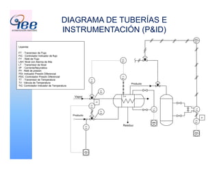 DIAGRAMA DE TUBERÍAS E
INSTRUMENTACIÓN (P&ID)
LAH
201
FIC
101
PDI
401
LT
201
LT
201
PDC
401
PY
401
L
H
I/P
TIC
301
TT
301
14"
TT
301
TV
301
FY
101
I/P
TV
301
FT
101
Producto
Vapor
Producto
Leyenda:
FT : Transmisor de Flujo
FIC : Controlador Indicador de flujo
FY : Relé de Flujo
LAH: Nivel con Alarma de Alta
LT : Transmisor de Nivel
I/P : Corriente/Neumático
PY : Relé de presión
PDI: Indicador Presión Diferencial
PDC: Controlador Presión Diferencial
TT : Transmisor de Temperatura
TV : Válvula de Temperatura
TIC: Controlador Indicador de Temperatura
Residuo
 