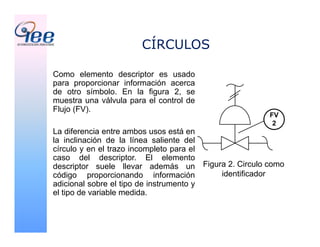 Como elemento descriptor es usado
para proporcionar información acerca
de otro símbolo. En la figura 2, se
muestra una válvula para el control de
Flujo (FV).
La diferencia entre ambos usos está en
la inclinación de la línea saliente del
círculo y en el trazo incompleto para el
caso del descriptor. El elemento
descriptor suele llevar además un
código proporcionando información
adicional sobre el tipo de instrumento y
el tipo de variable medida.
Figura 2. Circulo como
identificador
FV
2
CÍRCULOS
 