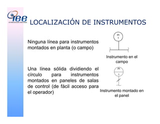 Ninguna línea para instrumentos
montados en planta (o campo)
Una línea sólida dividiendo el
círculo para instrumentos
montados en paneles de salas
de control (de fácil acceso para
el operador)
Instrumento en el
campo
PI
1
PI
1
Instrumento montado en
el panel
LOCALIZACIÓN DE INSTRUMENTOS
 