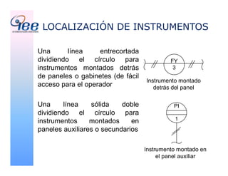 Una línea entrecortada
dividiendo el círculo para
instrumentos montados detrás
de paneles o gabinetes (de fácil
acceso para el operador
Una línea sólida doble
dividiendo el círculo para
instrumentos montados en
paneles auxiliares o secundarios
Instrumento montado
detrás del panel
Instrumento montado en
el panel auxiliar
FY
3
PI
1
LOCALIZACIÓN DE INSTRUMENTOS
 