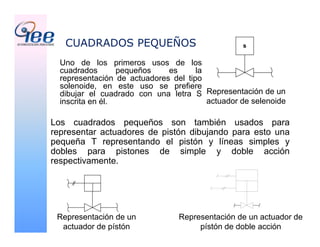 CUADRADOS PEQUEÑOS
Uno de los primeros usos de los
cuadrados pequeños es la
representación de actuadores del tipo
solenoide, en este uso se prefiere
dibujar el cuadrado con una letra S
inscrita en él.
Representación de un
actuador de selenoide
s
Representación de un
actuador de pístón
Los cuadrados pequeños son también usados para
representar actuadores de pistón dibujando para esto una
pequeña T representando el pistón y líneas simples y
dobles para pistones de simple y doble acción
respectivamente.
Representación de un actuador de
pístón de doble acción
 