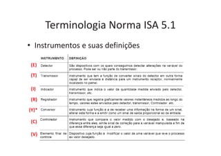 Terminologia Norma ISA 5.1
• Instrumentos e suas definições
(E)
(T)
(I)
(R)
(Y)*
(C)
(V)
 