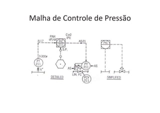 Malha de Controle de Pressão
 