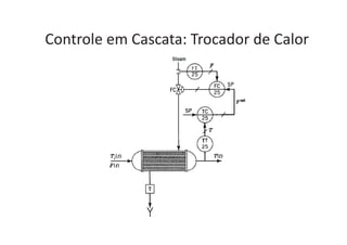 Controle em Cascata: Trocador de Calor
 