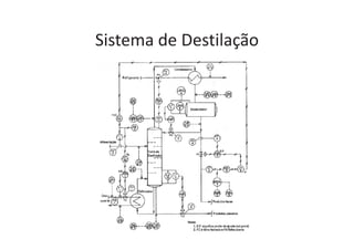 Sistema de Destilação
 