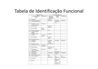 Tabela de Identificação Funcional
 