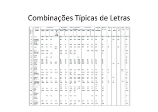 Combinações Típicas de Letras
 