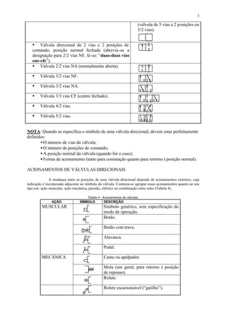3
(válvula de 5 vias e 2 posições ou
5/2 vias):
Válvula direcional de 2 vias e 2 posições de
comando, posição normal fechada (abrevia-se a
designação para 2/2 vias NF, lê-se: “duas-duas vias
ene-efe”).
Válvula 2/2 vias NA (normalmente aberta).
Válvula 3/2 vias NF.
Válvula 3/2 vias NA.
Válvula 3/3 vias CF (centro fechado).
Válvula 4/2 vias.
Válvula 5/2 vias.
NOTA: Quando se especifica o símbolo de uma válvula direcional, devem estar perfeitamente
definidos:
•O número de vias da válvula;
•O número de posições de comando;
•A posição normal da válvula (quando for o caso);
•Forma de acionamento (tanto para comutação quanto para retorno à posição normal).
ACIONAMENTOS DE VÁLVULAS DIRECIONAIS
A mudança entre as posições de uma válvula direcional depende de acionamentos externos, cuja
indicação é incorporada adjacente ao símbolo da válvula. Costuma-se agrupar esses acionamentos quanto ao seu
tipo em: ação muscular, ação mecânica, pressão, elétrico ou combinação entre estes (Tabela 4).
Tabela 4 - Acionamentos de válvulas.
AÇÃO SÍMBOLO DESCRIÇÃO
MUSCULAR Símbolo genérico, sem especificação do
modo de operação.
Botão.
Botão com trava.
Alavanca.
Pedal.
MECÂNICA Came ou apalpador.
Mola (em geral, para retorno à posição
de repouso).
Rolete.
Rolete escamoteável (“gatilho”).
 