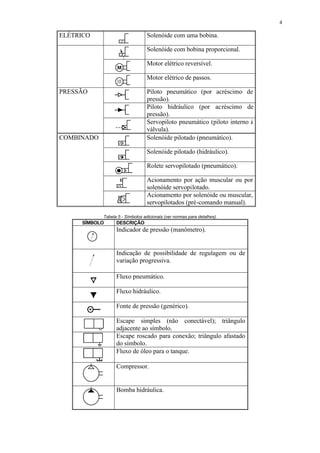 4
ELÉTRICO Solenóide com uma bobina.
Solenóide com bobina proporcional.
Motor elétrico reversível.
Motor elétrico de passos.
PRESSÃO Piloto pneumático (por acréscimo de
pressão).
Piloto hidráulico (por acréscimo de
pressão).
Servopiloto pneumático (piloto interno à
válvula).
COMBINADO Solenóide pilotado (pneumático).
Solenóide pilotado (hidráulico).
Rolete servopilotado (pneumático).
Acionamento por ação muscular ou por
solenóide servopilotado.
Acionamento por solenóide ou muscular,
servopilotados (pré-comando manual).
Tabela 5 - Símbolos adicionais (ver normas para detalhes).
SÍMBOLO DESCRIÇÃO
Indicador de pressão (manômetro).
Indicação de possibilidade de regulagem ou de
variação progressiva.
Fluxo pneumático.
Fluxo hidráulico.
Fonte de pressão (genérico).
Escape simples (não conectável); triângulo
adjacente ao símbolo.
Escape roscado para conexão; triângulo afastado
do símbolo.
Fluxo de óleo para o tanque.
Compressor.
Bomba hidráulica.
 