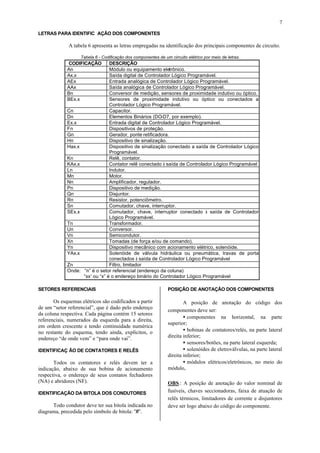 7
LETRAS PARA IDENTIFIC AÇÃO DOS COMPONENTES
A tabela 6 apresenta as letras empregadas na identificação dos principais componentes de circuito.
Tabela 6 - Codificação dos componentes de um circuito elétrico por meio de letras.
CODIFICAÇÃO DESCRIÇÃO
An Módulo ou equipamento eletrônico.
Ax.x Saída digital de Controlador Lógico Programável.
AEx Entrada analógica de Controlador Lógico Programável.
AAx Saída analógica de Controlador Lógico Programável.
Bn Conversor de medição, sensores de proximidade indutivo ou óptico.
BEx.x Sensores de proximidade indutivo ou óptico ou conectados a
Controlador Lógico Programável.
Cn Capacitor.
Dn Elementos Binários (DO-D7, por exemplo).
Ex.x Entrada digital de Controlador Lógico Programável.
Fn Dispositivos de proteção.
Gn Gerador, ponte retificadora.
Hn Dispositivo de sinalização.
Hax.x Dispositivo de sinalização conectado a saída de Controlador Lógico
Programável.
Kn Relê, contator.
KAx.x Contator relê conectado à saída de Controlador Lógico Programável
Ln Indutor.
Mn Motor.
Nn Amplificador, regulador.
Pn Dispositivo de medição.
Qn Disjuntor.
Rn Resistor, potenciômetro.
Sn Comutador, chave, interruptor.
SEx.x Comutador, chave, interruptor conectado à saída de Controlador
Lógico Programável.
Tn Transformador.
Un Conversor.
Vn Semicondutor.
Xn Tomadas (de força e/ou de comando).
Yn Dispositivo mecânico com acionamento elétrico, solenóide.
YAx.x Solenóide de válvula hidráulica ou pneumática, travas de porta
conectados à saída de Controlador Lógico Programável
Zn Filtro, limitador
Onde: “n” é o setor referencial (endereço da coluna)
“xx’ ou “x” é o endereço binário do Controlador Lógico Programável
SETORES REFERENCIAIS
Os esquemas elétricos são codificados a partir
de um “setor referencial”, que é dado pelo endereço
da coluna respectiva. Cada página contém 15 setores
referenciais, numerados da esquerda para a direita,
em ordem crescente e tendo continuidade numérica
no restante do esquema, tendo ainda, explícitos, o
endereço “de onde vem” e “para onde vai”.
IDENTIFICAÇ ÃO DE CONTATORES E RELÊS
Todos os contatores e relés devem ter a
indicação, abaixo de sua bobina de acionamento
respectiva, o endereço de seus contatos fechadores
(NA) e abridores (NF).
IDENTIFICAÇÃO DA BITOLA DOS CONDUTORES
Todo condutor deve ter sua bitola indicada no
diagrama, precedida pelo símbolo de bitola: “#“.
POSIÇÃO DE ANOTAÇÃO DOS COMPONENTES
A posição de anotação do código dos
componentes deve ser:
• componentes na horizontal, na parte
superior;
• bobinas de contatores/relés, na parte lateral
direita inferior;
• sensores/botões, na parte lateral esquerda;
• solenóides de eletroválvulas, na parte lateral
direita inferior;
• módulos elétricos/eletrônicos, no meio do
módulo,
OBS.: A posição de anotação do valor nominal de
fusíveis, chaves seccionadoras, faixa de atuação de
relês térmicos, limitadores de corrente e disjuntores
deve ser logo abaixo do código do componente.
 
