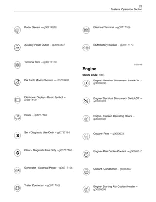 23
Systems Operation Section
Radar Sensor – g00714818
Auxilary Power Outlet – g00763407
Terminal Strip – g00717169
CA Earth Moving System – g00763408
Electronic Display - Basic Symbol –
g00717161
Relay – g00717163
Set - Diagnostic Use Only – g00717164
Clear - Diagnostic Use Only – g00717165
Generator - Electrical Power – g00717166
Trailer Connector – g00717168
Electrical Terminal – g00717169
ECM Battery Backup – g00717170
i01554198
Engine
SMCS Code: 1000
Engine- Electrical Disconnect- Switch On –
g00680596
Engine- Electrical Disconnect- Switch Off –
g00680600
Engine- Elapsed Operating Hours –
g00680602
Coolant- Flow – g0680603
Engine- After Cooler- Coolant – g00680610
Coolant- Conditioner – g0680607
Engine- Starting Aid- Coolant Heater –
g00680608
 