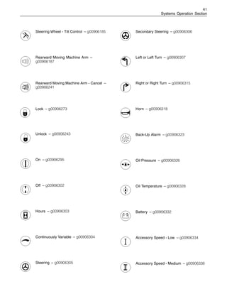 41
Systems Operation Section
Steering Wheel - Tilt Control – g00906185
Rearward Moving Machine Arm –
g00906187
Rearward Moving Machine Arm - Cancel –
g00906241
Lock – g00906273
Unlock – g00906243
On – g00906295
Off – g00906302
Hours – g00906303
Continuously Variable – g00906304
Steering – g00906305
Secondary Steering – g00906306
Left or Left Turn – g00906307
Right or Right Turn – g00906315
Horn – g00906318
Back-Up Alarm – g00906323
Oil Pressure – g00906326
Oil Temperature – g00906328
Battery – g00906332
Accessory Speed - Low – g00906334
Accessory Speed - Medium – g00906338
 