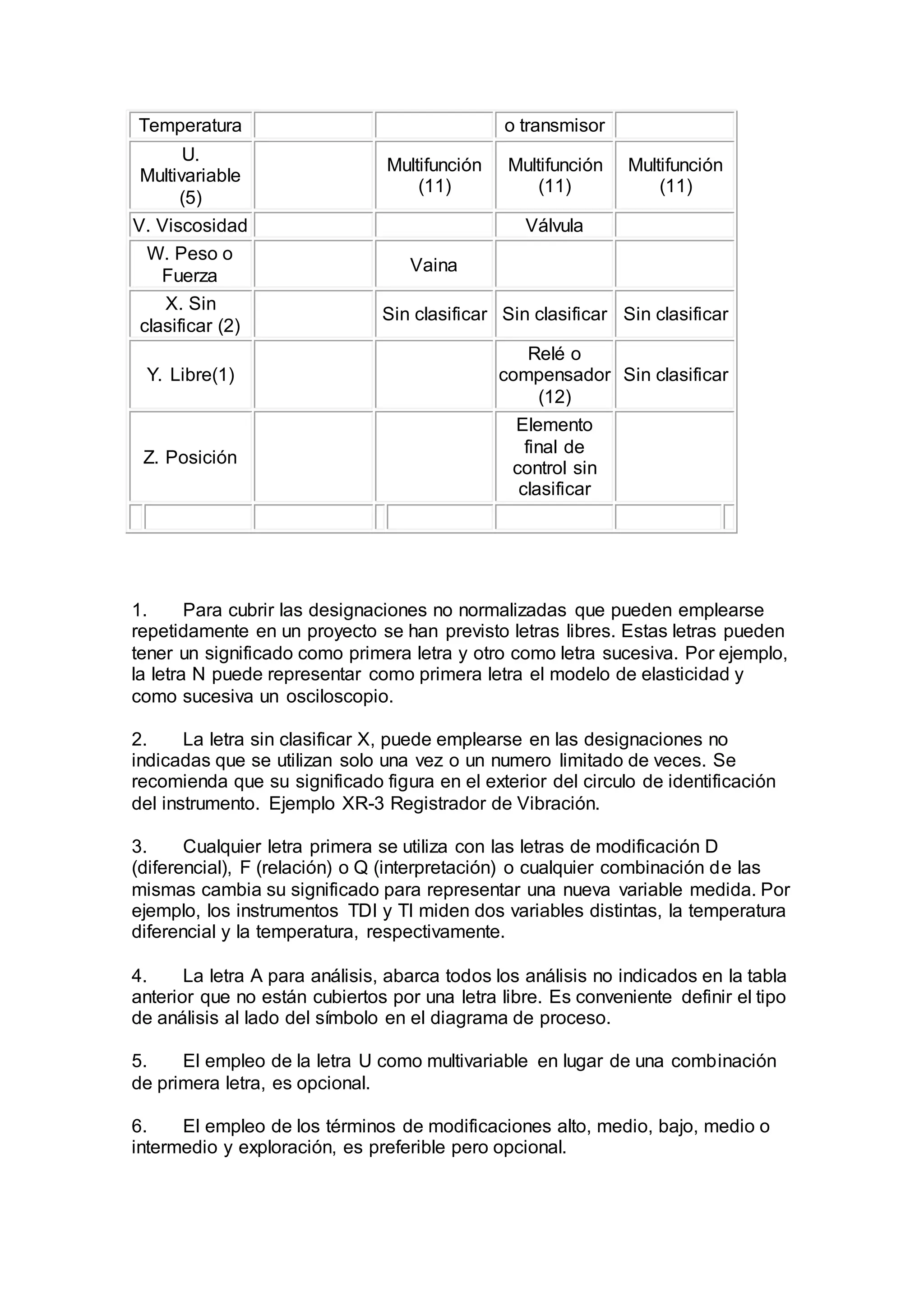 Temperatura o transmisor
U.
Multivariable
(5)
Multifunción
(11)
Multifunción
(11)
Multifunción
(11)
V. Viscosidad Válvula
W. Peso o
Fuerza
Vaina
X. Sin
clasificar (2)
Sin clasificar Sin clasificar Sin clasificar
Y. Libre(1)
Relé o
compensador
(12)
Sin clasificar
Z. Posición
Elemento
final de
control sin
clasificar
1. Para cubrir las designaciones no normalizadas que pueden emplearse
repetidamente en un proyecto se han previsto letras libres. Estas letras pueden
tener un significado como primera letra y otro como letra sucesiva. Por ejemplo,
la letra N puede representar como primera letra el modelo de elasticidad y
como sucesiva un osciloscopio.
2. La letra sin clasificar X, puede emplearse en las designaciones no
indicadas que se utilizan solo una vez o un numero limitado de veces. Se
recomienda que su significado figura en el exterior del circulo de identificación
del instrumento. Ejemplo XR-3 Registrador de Vibración.
3. Cualquier letra primera se utiliza con las letras de modificación D
(diferencial), F (relación) o Q (interpretación) o cualquier combinación de las
mismas cambia su significado para representar una nueva variable medida. Por
ejemplo, los instrumentos TDI y TI miden dos variables distintas, la temperatura
diferencial y la temperatura, respectivamente.
4. La letra A para análisis, abarca todos los análisis no indicados en la tabla
anterior que no están cubiertos por una letra libre. Es conveniente definir el tipo
de análisis al lado del símbolo en el diagrama de proceso.
5. El empleo de la letra U como multivariable en lugar de una combinación
de primera letra, es opcional.
6. El empleo de los términos de modificaciones alto, medio, bajo, medio o
intermedio y exploración, es preferible pero opcional.
 