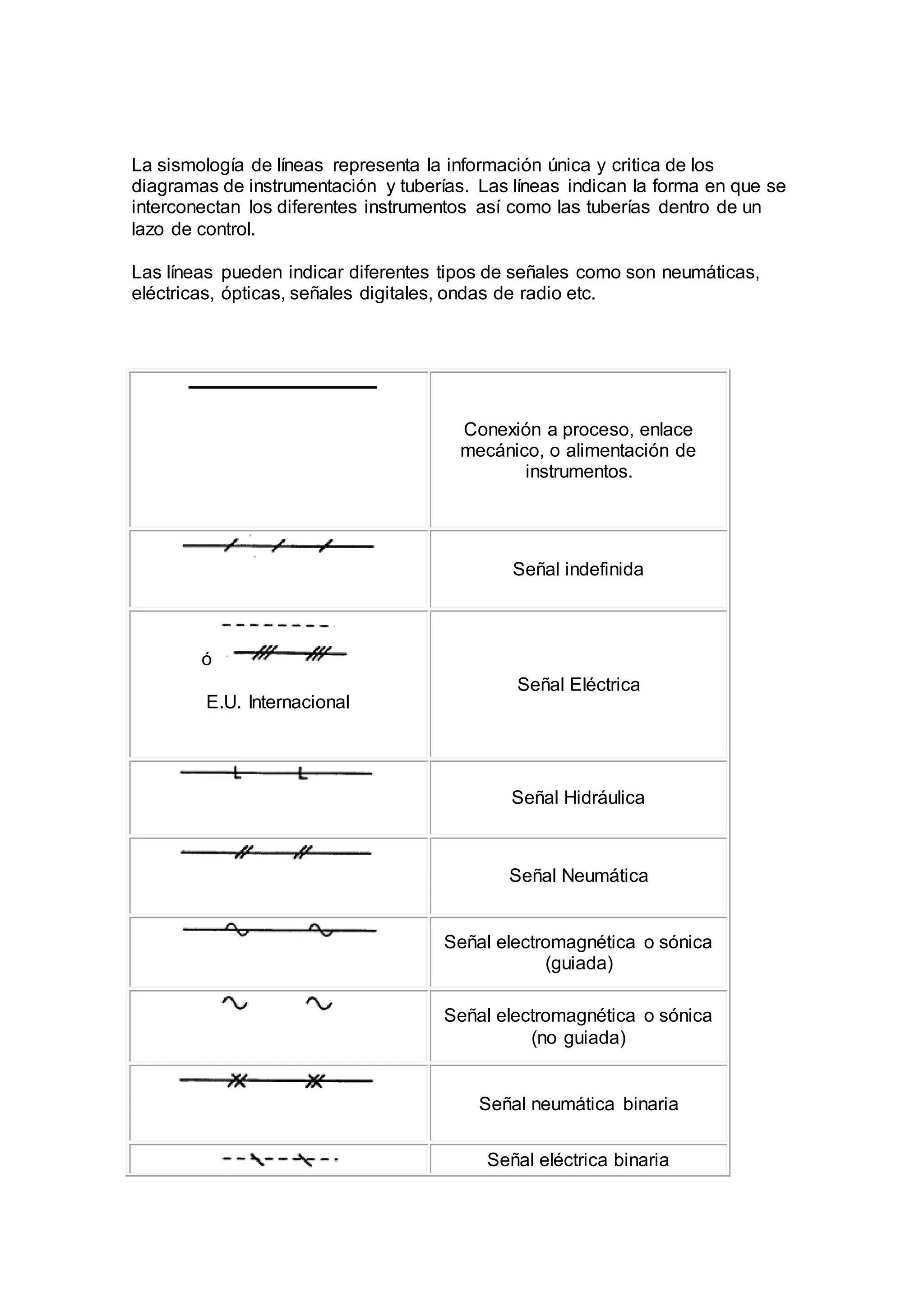 La sismología de líneas representa la información única y critica de los
diagramas de instrumentación y tuberías. Las líneas indican la forma en que se
interconectan los diferentes instrumentos así como las tuberías dentro de un
lazo de control.
Las líneas pueden indicar diferentes tipos de señales como son neumáticas,
eléctricas, ópticas, señales digitales, ondas de radio etc.
Conexión a proceso, enlace
mecánico, o alimentación de
instrumentos.
Señal indefinida
ó
E.U. Internacional
Señal Eléctrica
Señal Hidráulica
Señal Neumática
Señal electromagnética o sónica
(guiada)
Señal electromagnética o sónica
(no guiada)
Señal neumática binaria
Señal eléctrica binaria
 