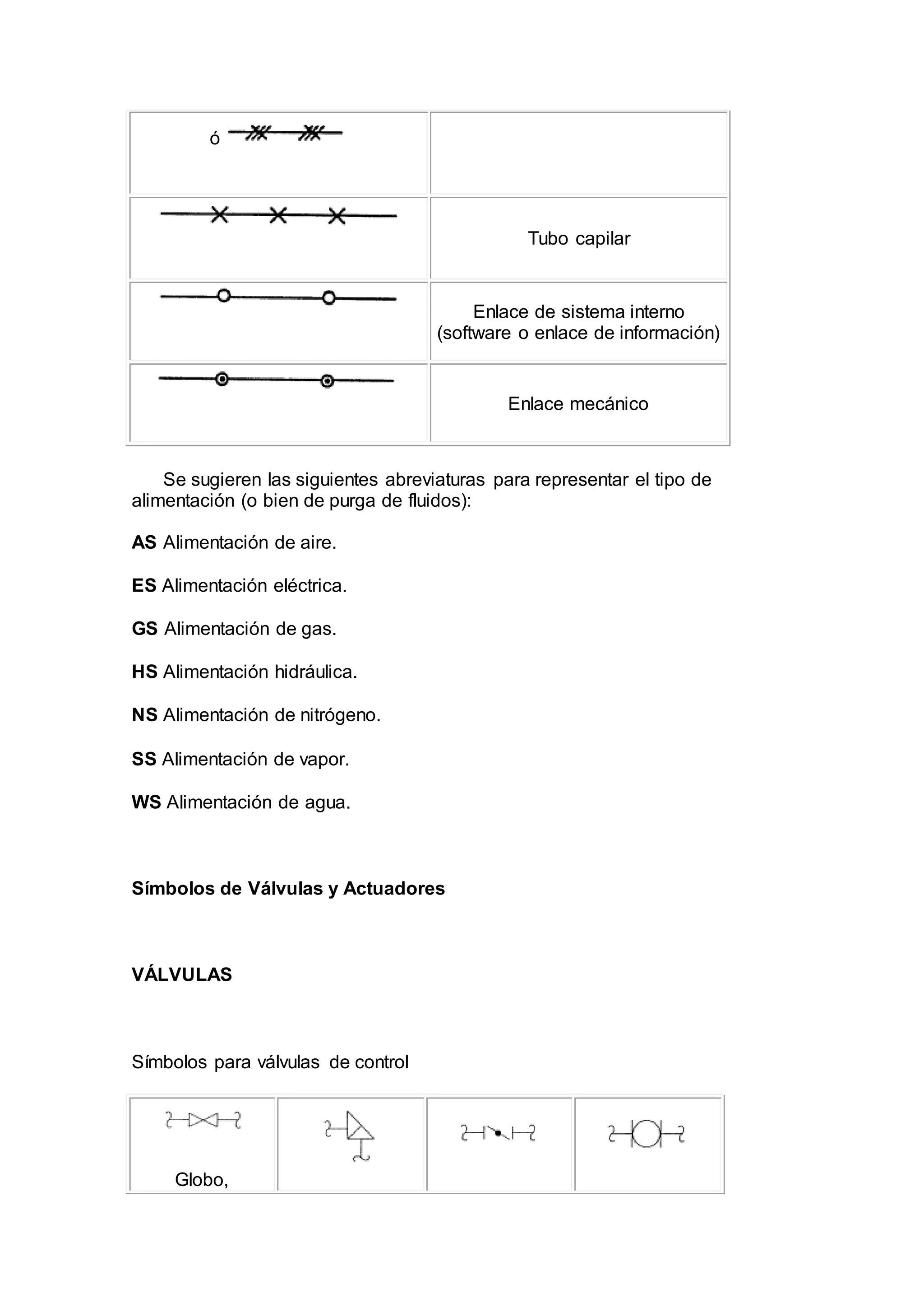ó
Tubo capilar
Enlace de sistema interno
(software o enlace de información)
Enlace mecánico
Se sugieren las siguientes abreviaturas para representar el tipo de
alimentación (o bien de purga de fluidos):
AS Alimentación de aire.
ES Alimentación eléctrica.
GS Alimentación de gas.
HS Alimentación hidráulica.
NS Alimentación de nitrógeno.
SS Alimentación de vapor.
WS Alimentación de agua.
Símbolos de Válvulas y Actuadores
VÁLVULAS
Símbolos para válvulas de control
Globo,
 