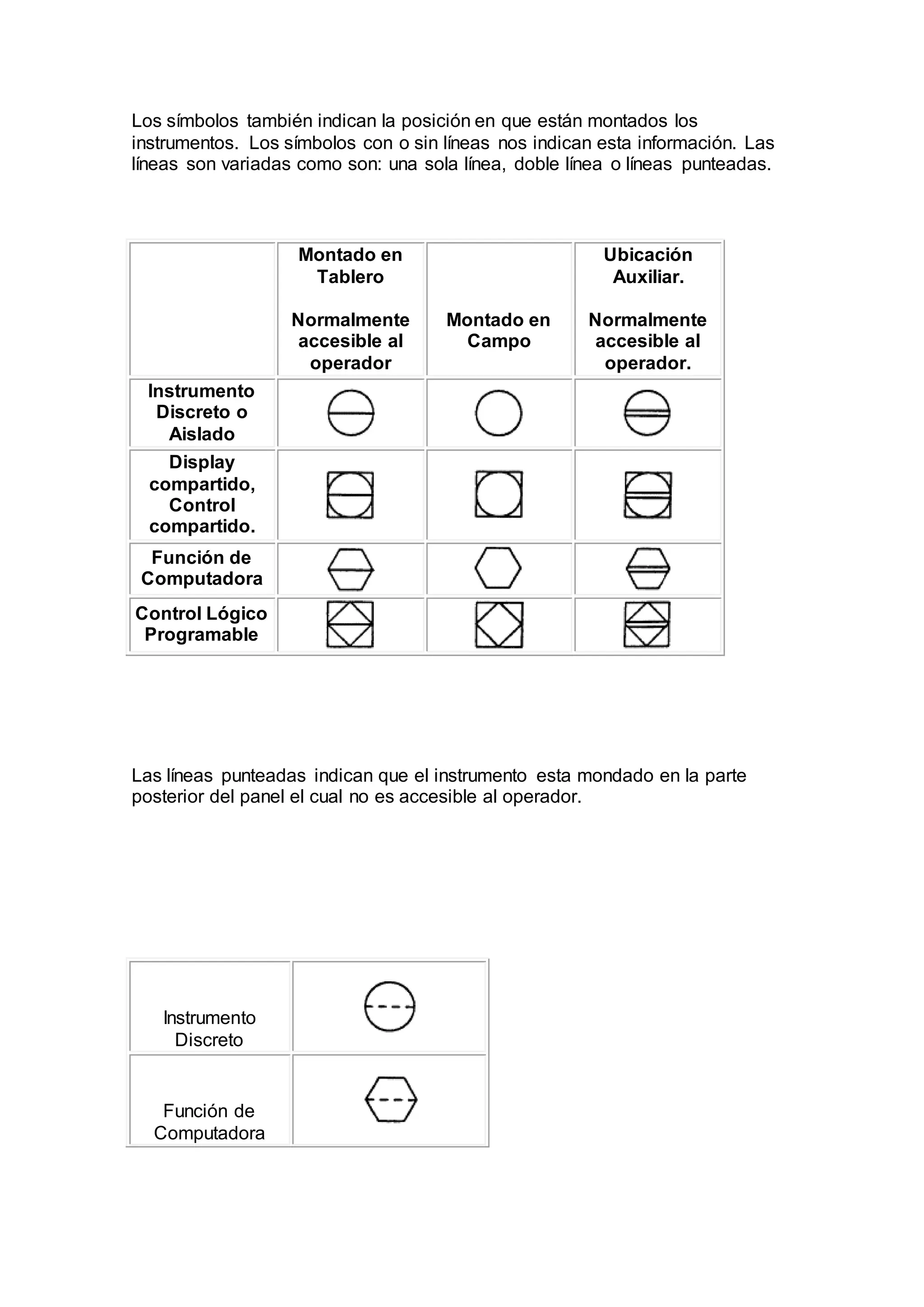 Los símbolos también indican la posición en que están montados los
instrumentos. Los símbolos con o sin líneas nos indican esta información. Las
líneas son variadas como son: una sola línea, doble línea o líneas punteadas.
Montado en
Tablero
Normalmente
accesible al
operador
Montado en
Campo
Ubicación
Auxiliar.
Normalmente
accesible al
operador.
Instrumento
Discreto o
Aislado
Display
compartido,
Control
compartido.
Función de
Computadora
Control Lógico
Programable
Las líneas punteadas indican que el instrumento esta mondado en la parte
posterior del panel el cual no es accesible al operador.
Instrumento
Discreto
Función de
Computadora
 