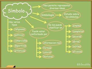 Símbolo
Simbología Estudio sobre
los símbolos
Nos permite representar
diversas ideas
Hay varios
tipos
religiosos
políticos
comerciales
deportivos
artísticos
Se los puede
clasificar en
simples
completos
oscuros
obvios
inútiles
eficaces
Puede estar
conformado por
informacion real
formas
colores
texturas
 