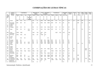 COMBINAÇÕES DE LETRAS TÍPICAS

             Variável                 Controladores               Dispositivo de   Chaves e dispositivos         Transmissores          Solenóide   Element   Ponto   Poço    Disp.   Disp.   Elem.
             Inicial ou                                               leitura           de alarme                                         Reles     primar.    de      ou     Visu    Segur   Final
Primeiras




              Medida        Regist   Indica   Cego    Válvula    Registr Indica    High   Low Comb         Registr   Indica      Cego   Disp comp             teste   Prova    al
 Letras




                              r                          de
                                                      controle
                                                        auto
                                                       atuada
  A         Análise         ARC      AIC      AC                 AR       AI       ASH    ASL     ASHL     ART       AIT         AT     AY          AE        AP      AW      BG              AV

  B         Queimador       BRC      BIC      BC                 BR       BI       BSH    BSL     BSHL     BRT       BIT         BT     BY          BE                BW      BG              BZ
            Combustão
  C         LIVRE
  D         LIVRE
  E         Voltagem        ERC      EIC      EC                 ER       EI       ESH    ESL     ESHL     ERT       EIT         ET     EY          EE                                        EZ

  F         Vazão           FRC      FIC      FC      FCV        FR       FI       FSH    FSL     FSHL     FRT       FIT         FT     FY          FE        FP              FG              FV
                                                      FICV

FQ          Vazão           FQRC     FQIC                        FQR      FQI      FQS    FQS                        FQIT        FQT    FQY         FQE                                       FQV
            Quantidade                                                             H      L
FF          Flow ratio      FFRC     FFIC     FFC                FFR      FFI      FFSH   FFS                                                       FE                                        FFV
                                                                                          L
 G          LIVRE
 H          Hand                     HIC      HC                                                  HS                                                                                          HV

 I          Corrente        IRC      IIC                         IR       II       ISH    ISL     ISHL     IRT       IIT         IT     IY          IE                                        IZ
 J          Potência        JRC      JIC                         JR       JI       JSH    JSL     JSHL     JRT       JIT         JT     JY          JE                                        JV
 K          Tempo           KRC      KIC      KC      KCV        KR       KI       KSH    KSL     KSHL     KRT       KIT         KT     KY          KE                                        KV
 L          Nível           LRC      LIC      LC      LCV        LR       LI       LSH    LSL     LSHL     LRT       LIT         LT     LY          LE                LW      LG              LV
 M          LIVRE

 N          LIVRE
 O          LIVRE
 P          Pressão         PRC      PIC      PC      PCV        PR       PI       PSH    PSL     PSHL     PRT       PIT         PT     PY          PE        PP                      PSV     PV
            Vácuo                                                                                                                                                                     PSE
PD          Pressão         PDRC     PDIC     PDC     PDCV       PDR      PDI      PDS    PDS              PDRT      PDIT        PDT    PDY         PE        PP                              PDV
            diferencial                                                            H      L
 Q          Quantidade      QRC      QIC                         QR       QI       QSH    QSL     QSHL     QRT       QIT         QT     QY          QE                                        QZ

  R         Radiação        RRC      RIC      RC                 RR       RI       RSH    RSL     RSHL     RRT       RIT         RT     RY          RE                RW                      RZ
  S         Speed           SRC      SIC      SC      SCV        SR       SI       SSH    SSL     SSHL     SRT       SIT         ST     SY          SE                                        SV
            Freqüência
 T          Temperatura     TRC      TIC      TC      TCV        TR       TI       TSH    TSL     TSHL     TRT       TIT         TT     TY          TE        TP      TW              TSE     TV
TD          Temperatura     TDRC     TDIC     TDC     TDCV       TDR      TDI      TDS    TDS              TDRT      TDIT        TDT    TDY         TE        TP      TW                      TDV
            diferencial                                                            H      L
  U         Multivariável                                        UR       UI                                                            UY                                                    UV


Instrumentação: Símbolos e identificação                                                                                                                                                            13
 