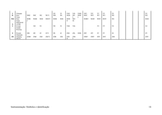 V    Vibração                                 VR    VI    VSH   VSL   VSHL   VRT    VIT    VT    VY    VE    VZ
W    Peso          WRC    WIC    WC    WCV    WR    WI    WSH   WS    WSH    WRT    WIT    WT    WY    WE    WZ
     Força                                                      L     L
WD   Peso          WDR    WDIC   WDC   WDCV   WDR   WDI   WDS   WD           WDRT   WDIT   WDT   WDY   WE    WDZ
     Força         C                                      H     SL
     Diferencial
 X   LIVRE
 Y   Evento               YIC    YC           YR    YI    YSH   YSL                        YT    YY    YE    YZ
     Estado
     Presença

 Z   Posição       ZRC    ZIC    ZC    ZCV    ZR    ZI    ZSH   ZSL   ZSHL   ZRT    ZIT    ZT    ZY    ZE    ZV
     Dimensão
ZD   Gauging       ZDRC   ZDIC   ZDC   ZDCV   ZDR   ZDI   ZDS   ZDS          ZDRT   ZDIT   ZDT   ZDY   ZDE   ZDV
     Desvio                                               H     L




Instrumentação: Símbolos e identificação                                                                           14
 