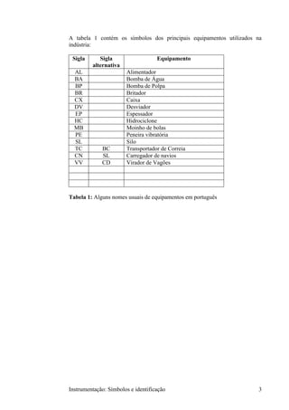 A tabela 1 contém os símbolos dos principais equipamentos utilizados na
indústria:

 Sigla      Sigla                   Equipamento
         alternativa
  AL                   Alimentador
  BA                   Bomba de Água
  BP                   Bomba de Polpa
  BR                   Britador
  CX                   Caixa
  DV                   Desviador
  EP                   Espessador
  HC                   Hidrociclone
  MB                   Moinho de bolas
  PE                   Peneira vibratória
  SL                   Silo
  TC         BC        Transportador de Correia
  CN         SL        Carregador de navios
  VV         CD        Virador de Vagões




Tabela 1: Alguns nomes usuais de equipamentos em português




Instrumentação: Símbolos e identificação                             3
 